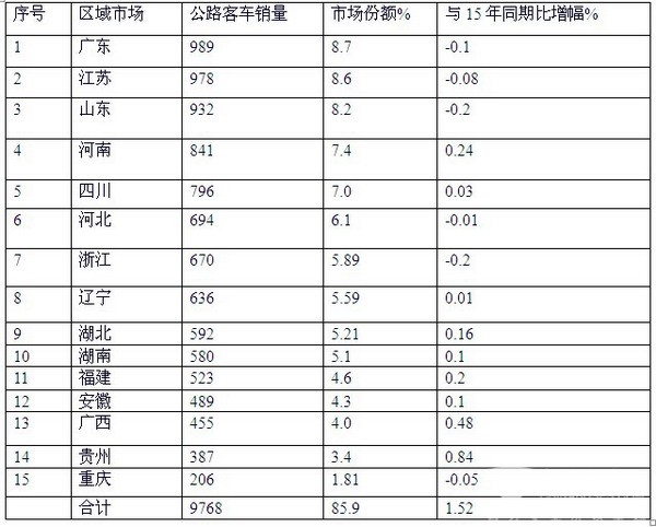 2016年1-5月11-12米公路客車市場特點剖析