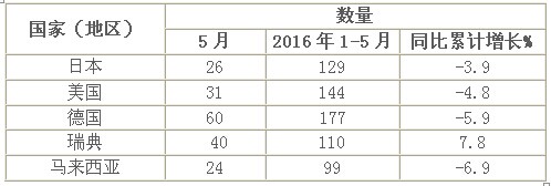 2016年5月客車出口市場及低迷原因簡析