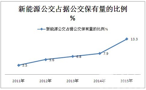 新能源公交的采購方式、類型及發展方向分析