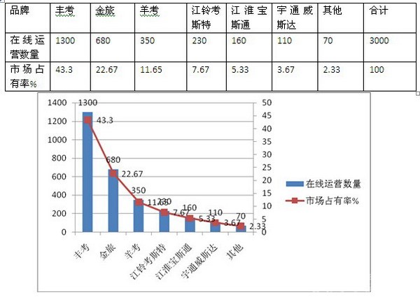 2016年1-5月廣東區域7米考斯特市場調研分析