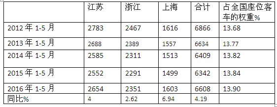 2016年1-5月長三角地區座位客車市場特點剖析
