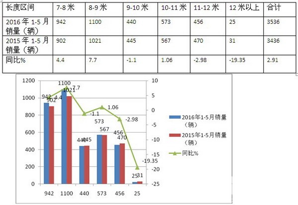 2016年1-5月云南區域大中客市場特點解析