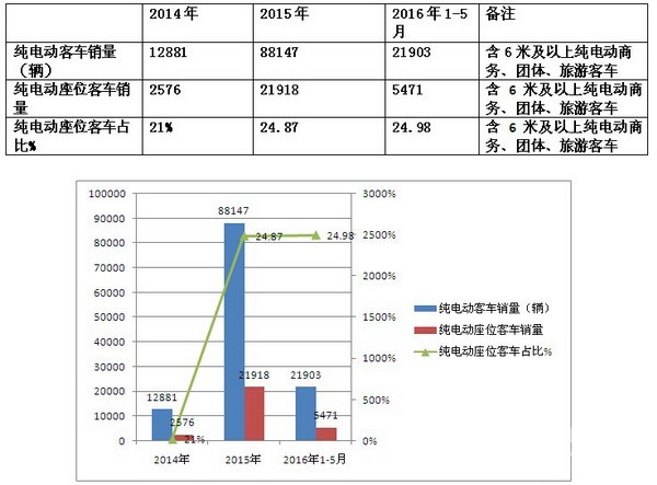 純電動座位客車市場及影響的幾個要素簡析
