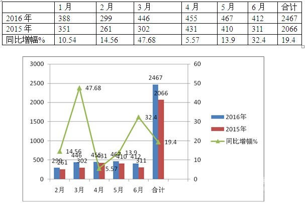 2016年上半年高檔客車市場剖析