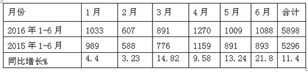2016年上半年LNG客車市場特點總結