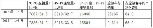2016年上半年大中型旅游客車市場總結