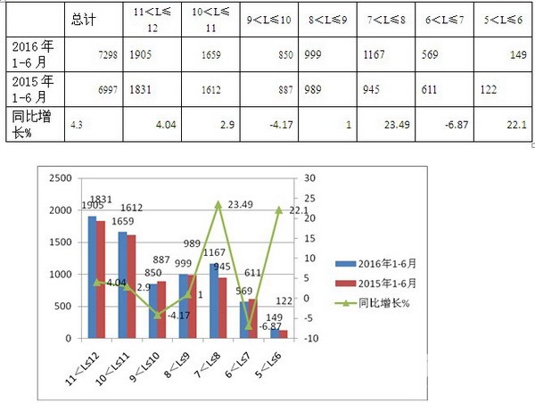 2016年上半年CNG客車市場特點小結