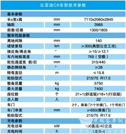 比亞迪純電動(dòng)客車C6