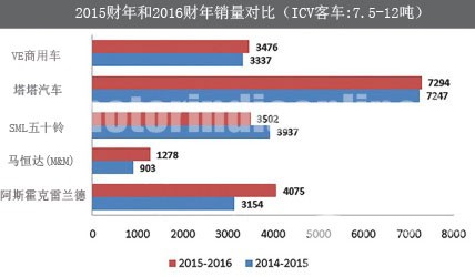 印度2016財年公交車市場復蘇 較上一財年微增
