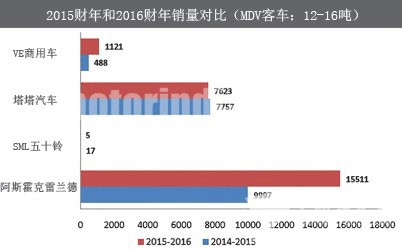 印度2016財年公交車市場復蘇 較上一財年微增