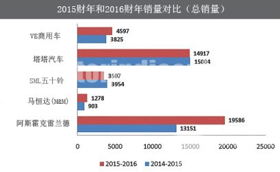 印度2016財年公交車市場復蘇 較上一財年微增