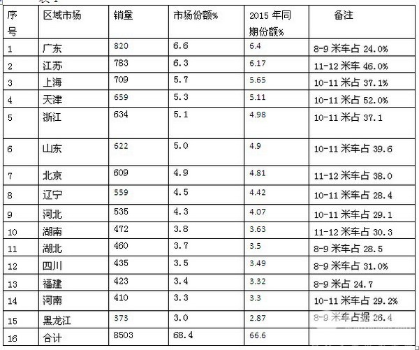 2016年上半年大中型團體客車市場特點總結
