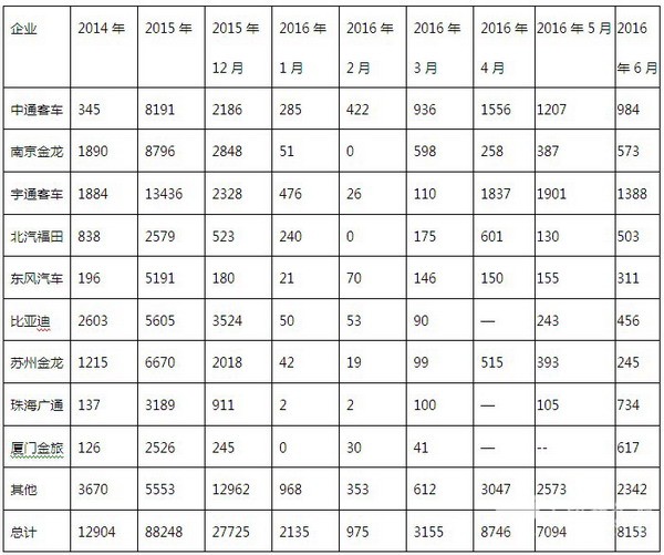 2016年上半年新能源客車產業發展分析及下半年預測