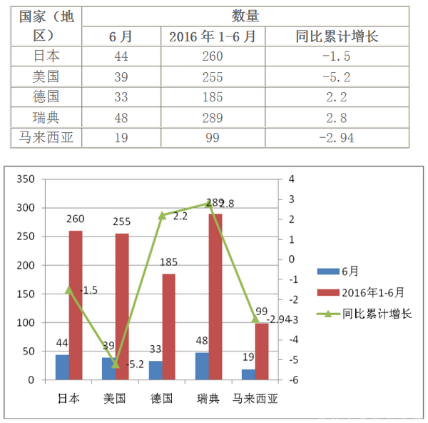 2016年上半年中國客車出口市場總結