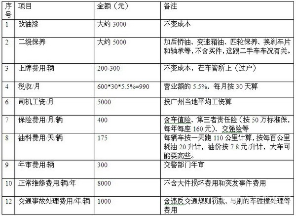 2016年上半年廣州、深圳賣場租賃客車市場調研分析