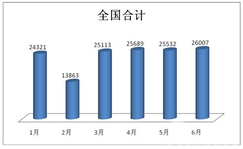 2016年上半年江蘇區域輕型客車銷售情況分析