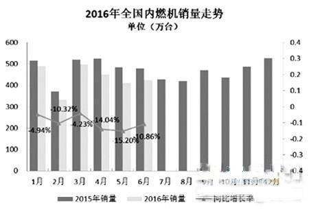 2016年6月內燃機銷量環比增長3.68%