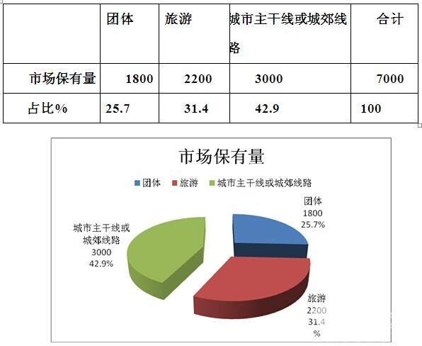  2016年上半年MPB客車市場特點總結