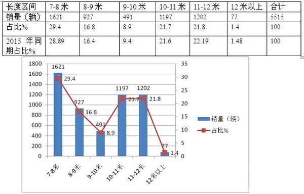 2016年上半年廣東區域大中型客車市場特點總結