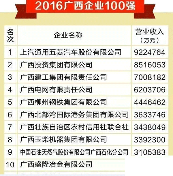 玉柴榮獲“2016廣西企業100強”等獎項