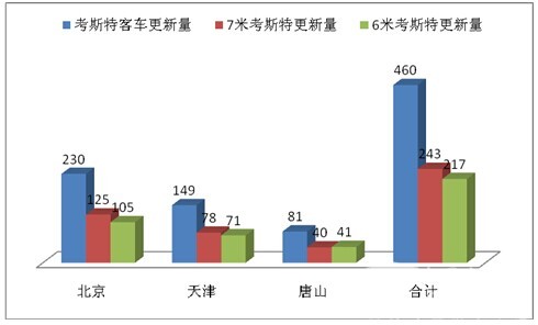 2016年上半年京津唐區域  考斯特客車市場調研分析