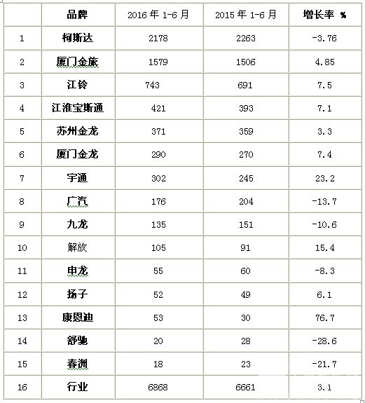 2016年上半年考斯特客車銷售數據總結