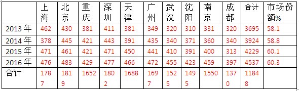 2016年上半年十大城市 11-12米公交市場四大特點剖析