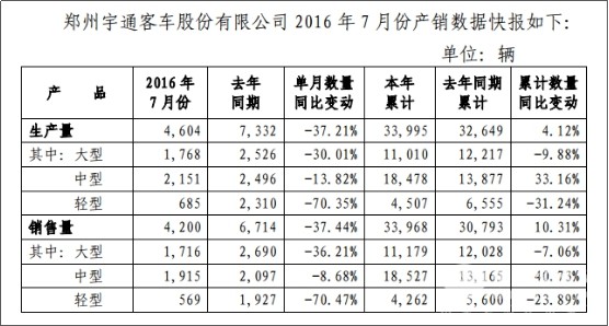 2016年前7月宇通客車產銷雙升，中客銷量增幅超四成