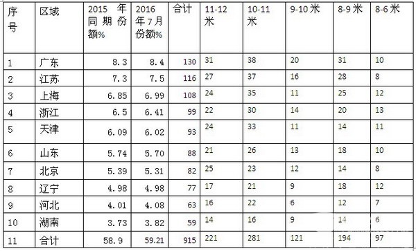 2016年7月團體客車銷售數據簡析