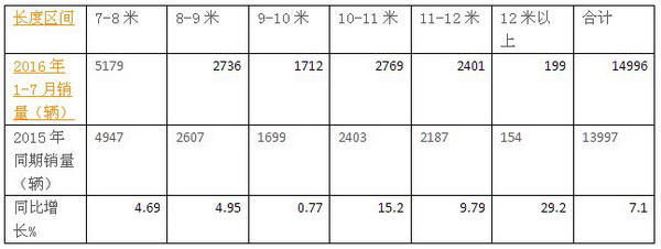 2016年1-7月川、渝區域LNG、CNG客車銷售分析