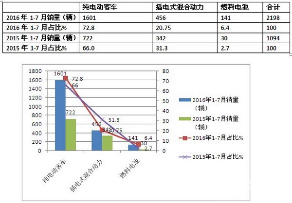 江蘇區域2016年1-7月新能源客車市場調研分析