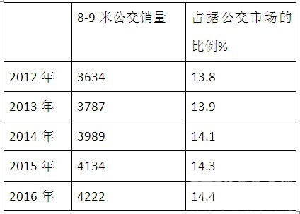 2016年1-7月貴陽等十大二線城市8-9米公交市場分析