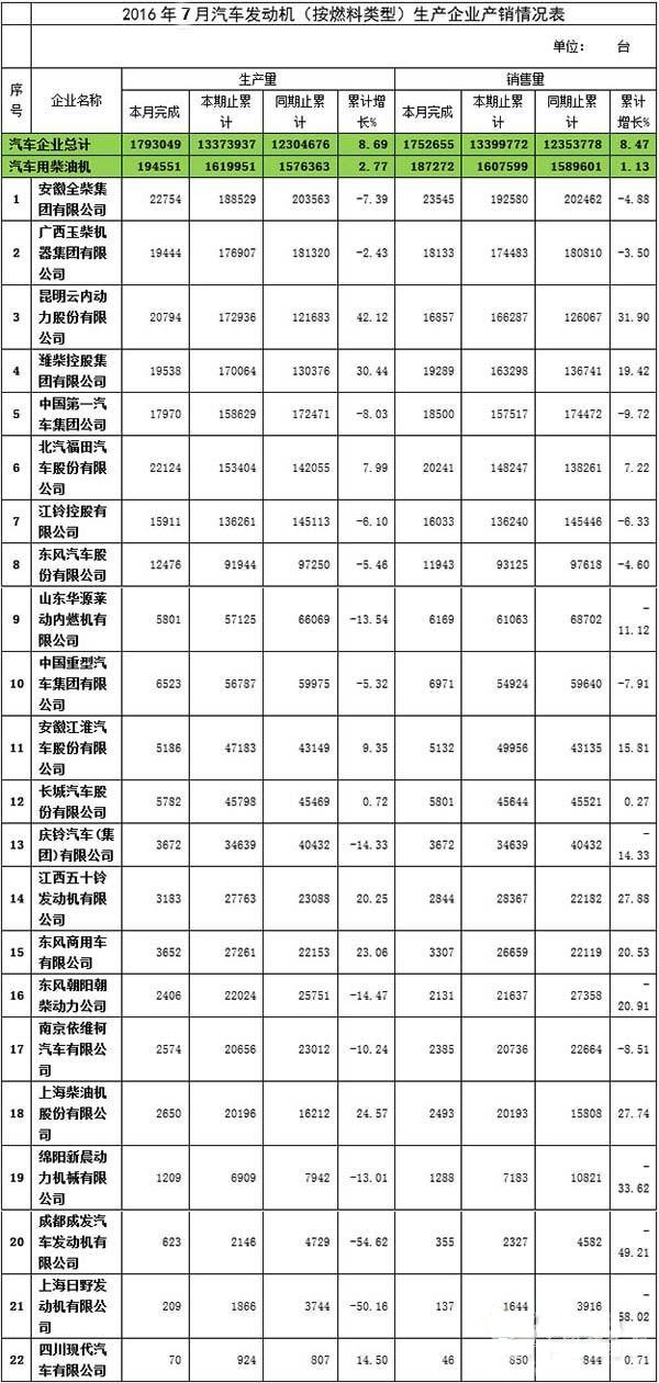 2016年7月汽車發動機（柴油機）生產企業產銷情況