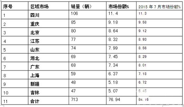 2016年7份月LNG客車市場分析