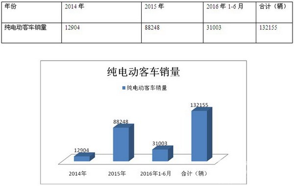 政府采購純電動客車路徑調研分析