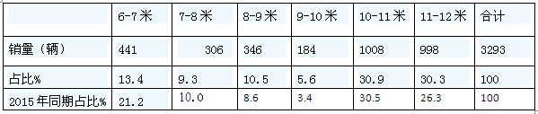 2016年7月純電動客車市場分析