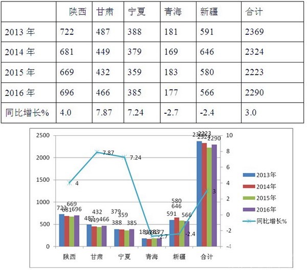  2016年1-7月西北區域11-12米公路客車市場解析
