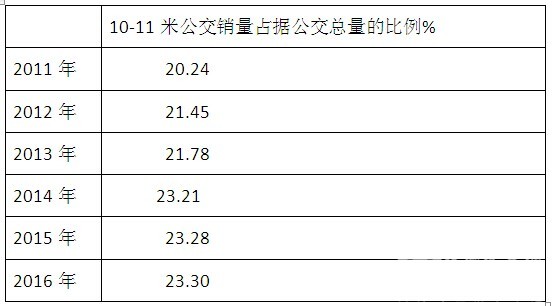 2016年1-7月杭州等十大二線城市10-11米公交調研分析