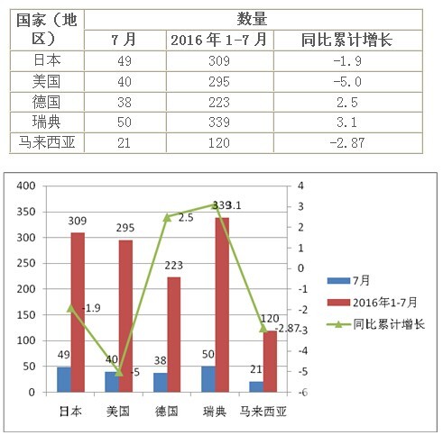 2016年7月中國客車出口市場總結