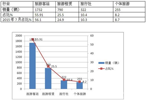 2016年7月份旅游客車市場特點簡析