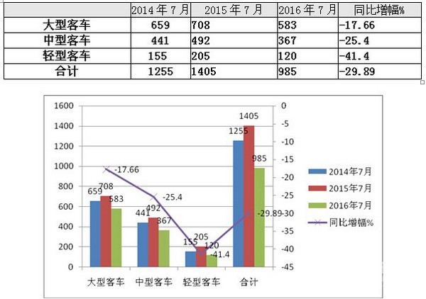 2016年7月份CNG客車市場分析