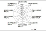 《2016年中國鋰電池企業綜合實力排名》榜單出爐 比亞迪第一