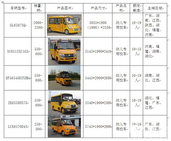 校車明星產品、采購特點及運行模式分析
