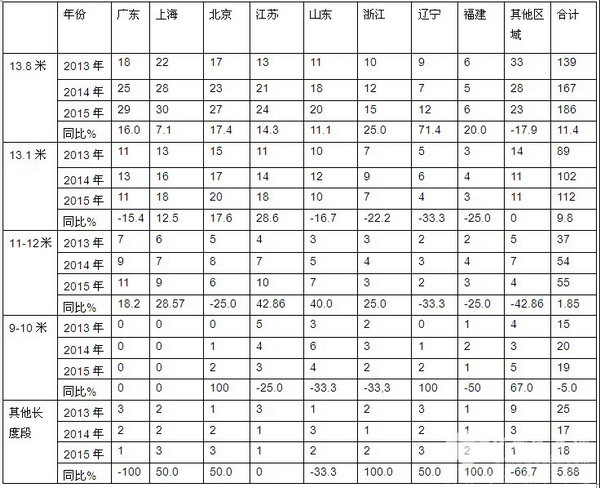 2016年1-8月機場擺渡客車市場簡析及未來發展預測