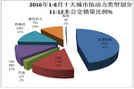 2016年1-8月十大城市11-12米公交市場剖析