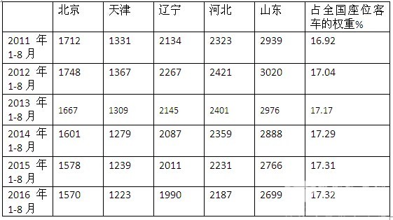2016年1-8月環渤海區域座位客車市場五大特點剖析