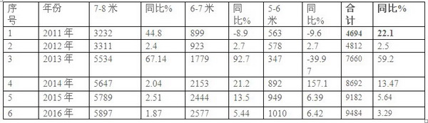 2016年1-8月城鄉公交市場分析及未來發展判斷