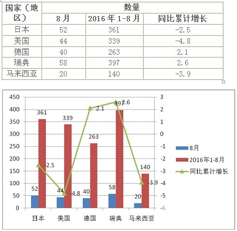 2016年8月中國客車出口市場分析