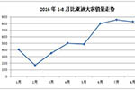 數(shù)據(jù)看比亞迪，1-8月客車市場