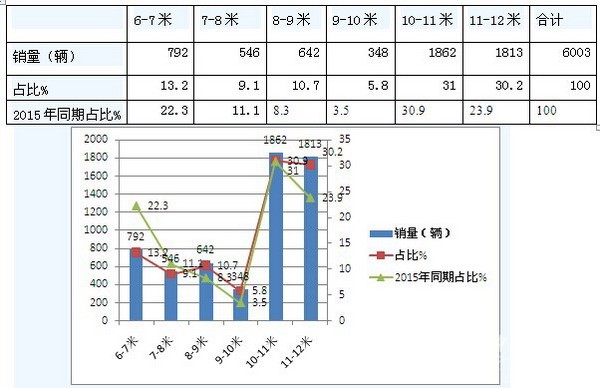 2016年8月純電動客車銷售數據簡析